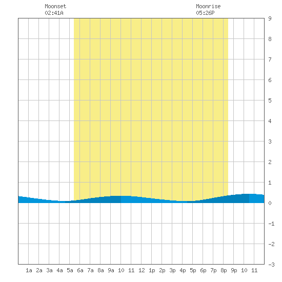 Kettle Creek tide chart for Tuesday, June 18, 2024