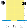 Kettle Creek tide chart for Friday, June 28, 2024