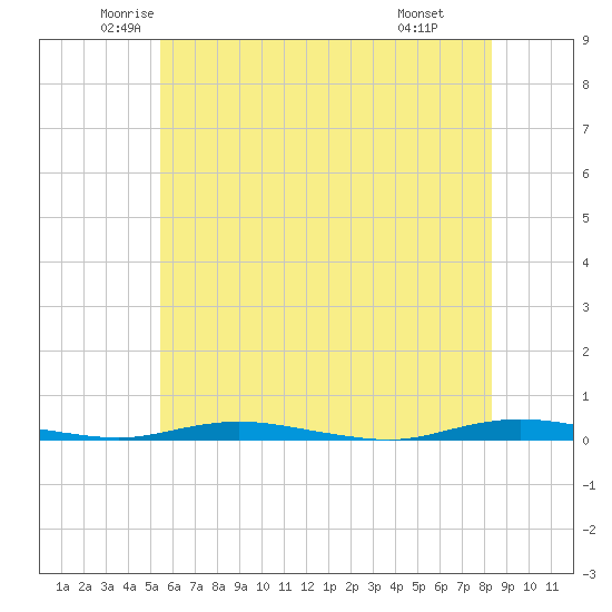 Kettle Creek tide chart for Sunday, June 2, 2024