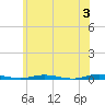 Kettle Creek tide chart for Monday, June 3, 2024