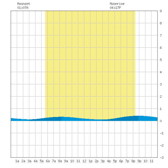 Kettle Creek tide chart for Tuesday, July 16, 2024