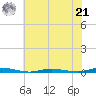 Kettle Creek tide chart for Sunday, July 21, 2024
