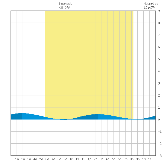 Kettle Creek tide chart for Tuesday, July 23, 2024