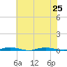 Kettle Creek tide chart for Thursday, July 25, 2024