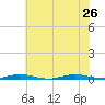 Kettle Creek tide chart for Friday, July 26, 2024
