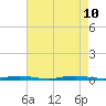 Kettle Creek tide chart for Saturday, August 10, 2024