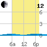 Kettle Creek tide chart for Monday, August 12, 2024