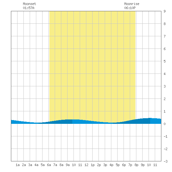 Kettle Creek tide chart for Friday, August 16, 2024