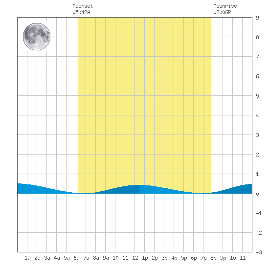Kettle Creek tide chart for Monday, August 19, 2024