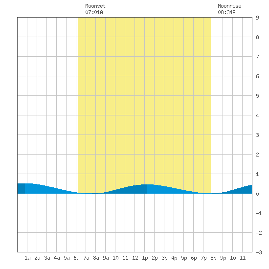 Kettle Creek tide chart for Tuesday, August 20, 2024
