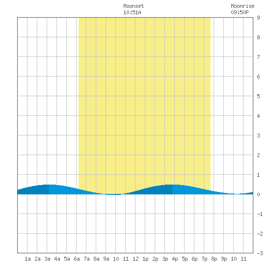 Kettle Creek tide chart for Friday, August 23, 2024