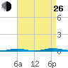 Kettle Creek tide chart for Monday, August 26, 2024