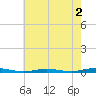 Kettle Creek tide chart for Friday, August 2, 2024
