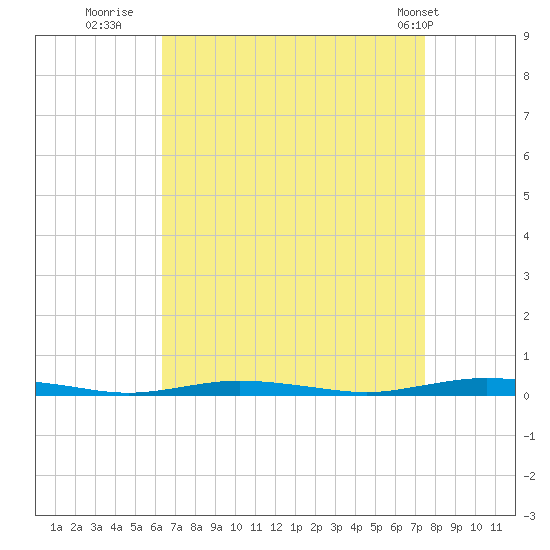 Kettle Creek tide chart for Friday, August 30, 2024