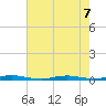 Kettle Creek tide chart for Wednesday, August 7, 2024