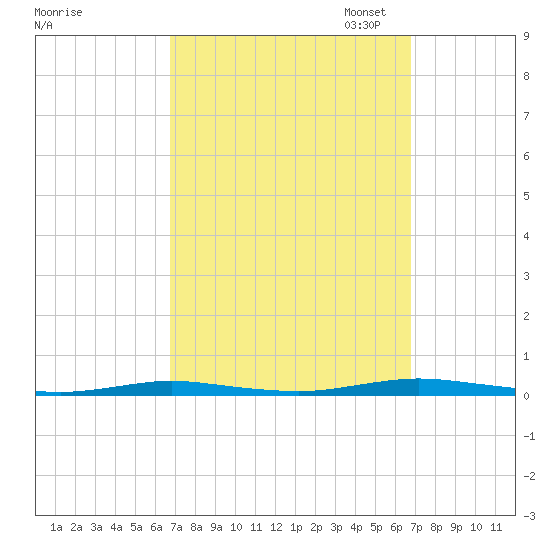 Kettle Creek tide chart for Wednesday, September 25, 2024