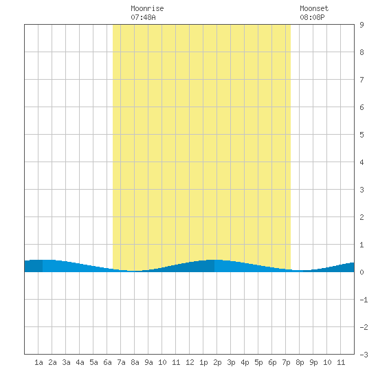 Kettle Creek tide chart for Wednesday, September 4, 2024