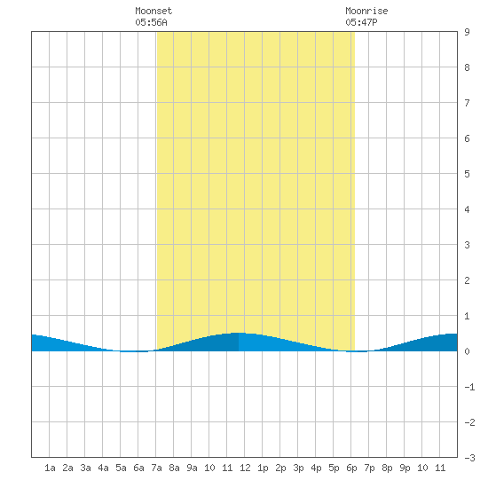 Kettle Creek tide chart for Wednesday, October 16, 2024