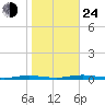 Kettle Creek tide chart for Thursday, October 24, 2024