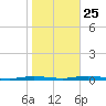 Kettle Creek tide chart for Friday, October 25, 2024