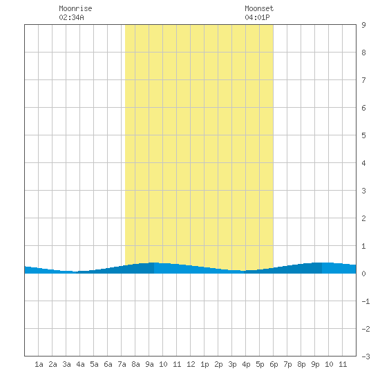 Kettle Creek tide chart for Sunday, October 27, 2024