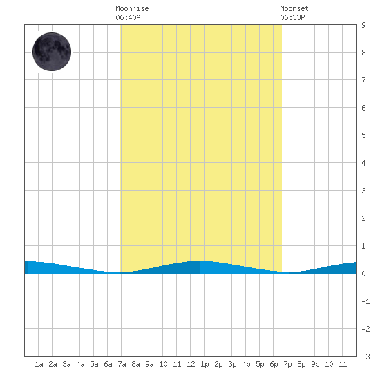 Kettle Creek tide chart for Wednesday, October 2, 2024