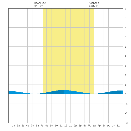 Kettle Creek tide chart for Wednesday, October 30, 2024