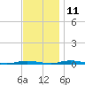 Kettle Creek tide chart for Monday, November 11, 2024