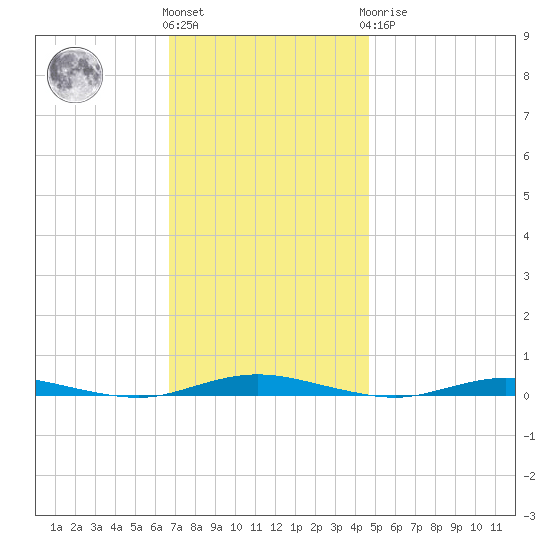Kettle Creek tide chart for Friday, November 15, 2024