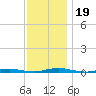 Kettle Creek tide chart for Tuesday, November 19, 2024
