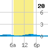 Kettle Creek tide chart for Wednesday, November 20, 2024