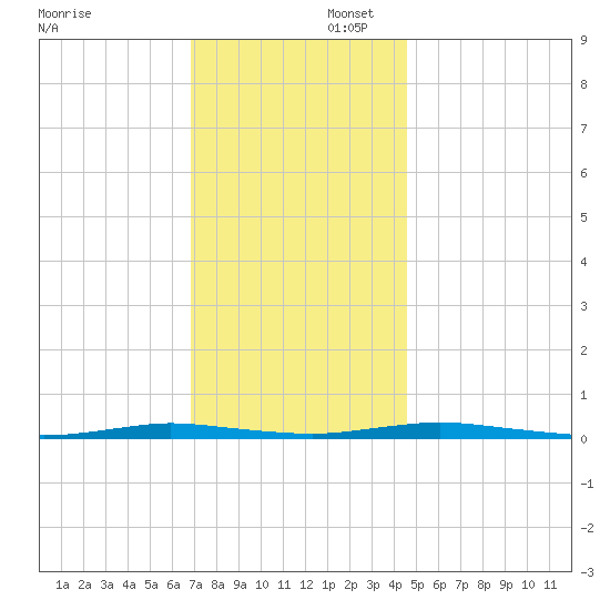 Kettle Creek tide chart for Saturday, November 23, 2024