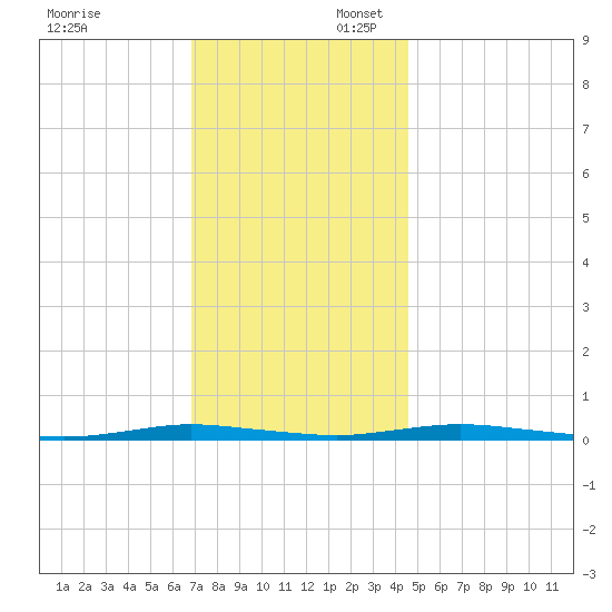Kettle Creek tide chart for Sunday, November 24, 2024