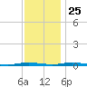 Kettle Creek tide chart for Monday, November 25, 2024