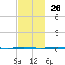 Kettle Creek tide chart for Tuesday, November 26, 2024