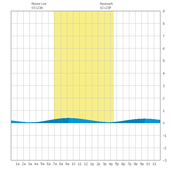 Kettle Creek tide chart for Wednesday, November 27, 2024