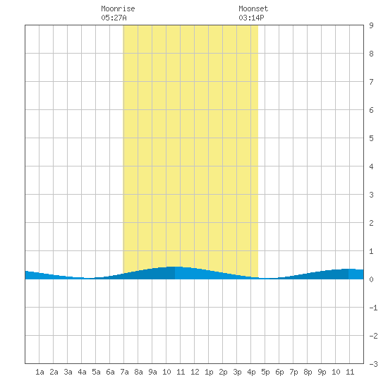 Kettle Creek tide chart for Friday, November 29, 2024
