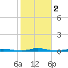 Kettle Creek tide chart for Saturday, November 2, 2024
