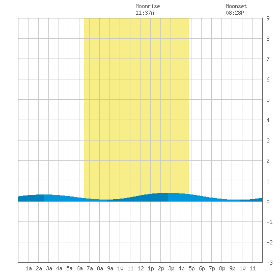 Kettle Creek tide chart for Wednesday, November 6, 2024