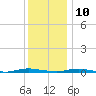 Kettle Creek tide chart for Tuesday, December 10, 2024