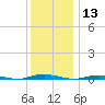 Kettle Creek tide chart for Friday, December 13, 2024