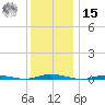 Kettle Creek tide chart for Sunday, December 15, 2024