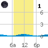 Kettle Creek tide chart for Sunday, December 1, 2024
