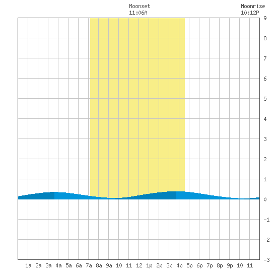 Kettle Creek tide chart for Friday, December 20, 2024