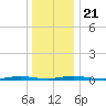 Kettle Creek tide chart for Saturday, December 21, 2024
