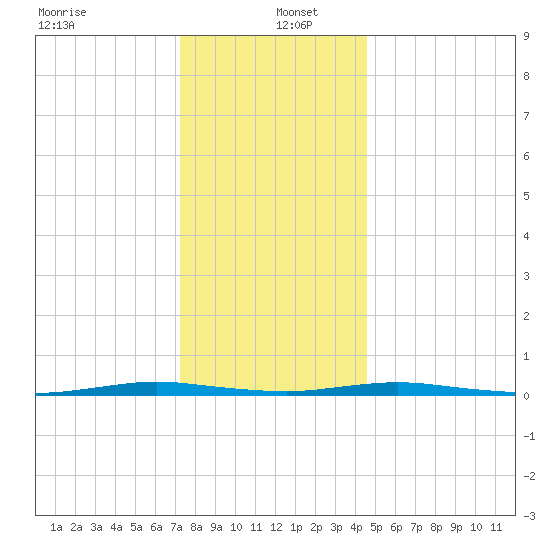Kettle Creek tide chart for Monday, December 23, 2024