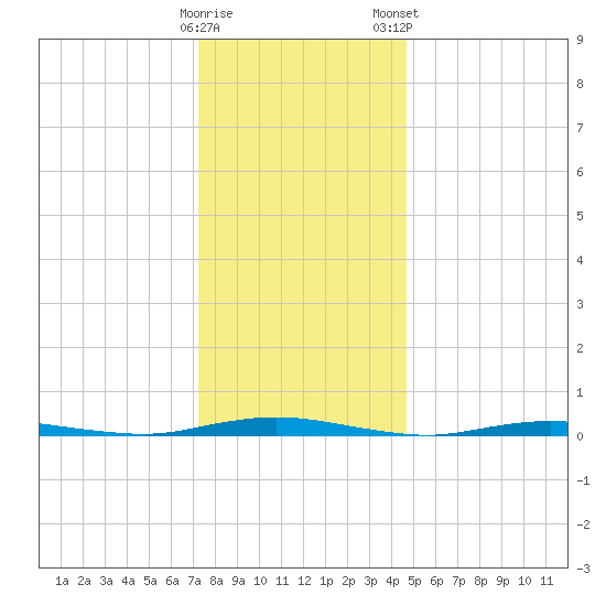 Kettle Creek tide chart for Sunday, December 29, 2024