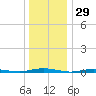 Kettle Creek tide chart for Sunday, December 29, 2024