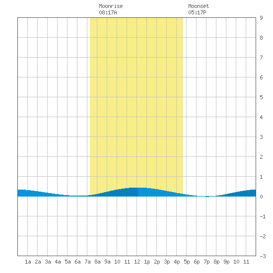 Kettle Creek tide chart for Tuesday, December 31, 2024