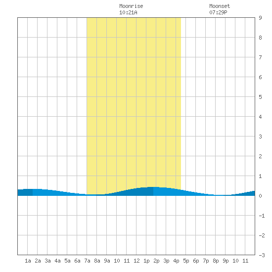 Kettle Creek tide chart for Wednesday, December 4, 2024